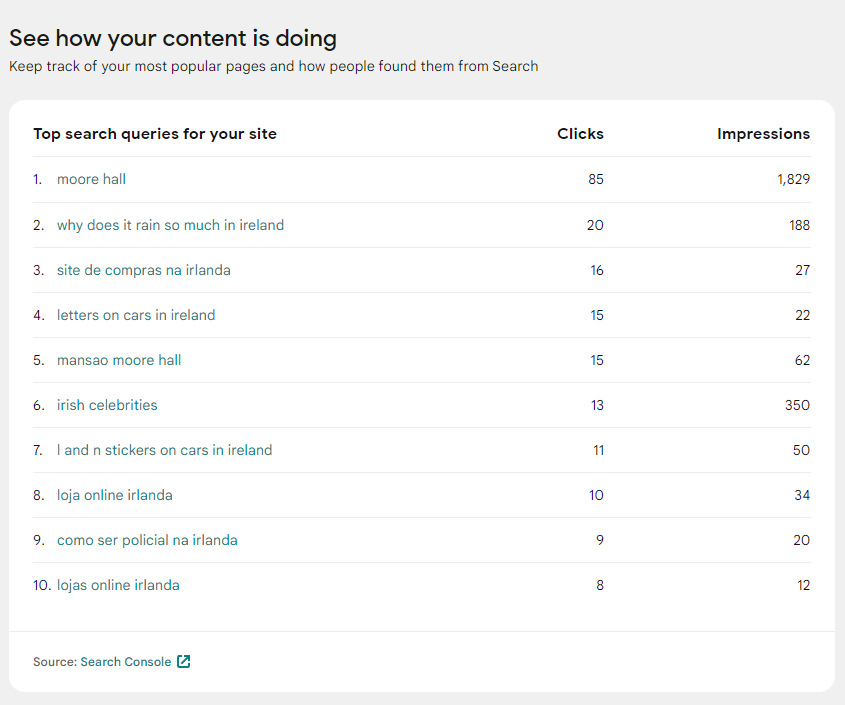 A screenshot of the “How your content is doing” widget
