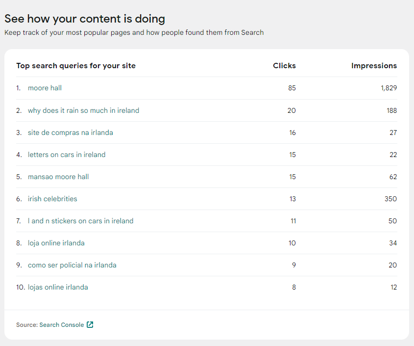 A screenshot of the  “How your content is doing” widget