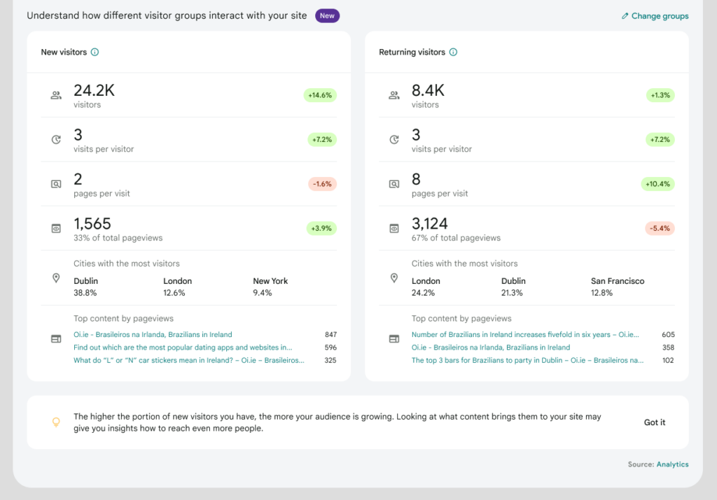 A screenshot of the visitor groups section of the Site Kit dashboard, displaying New vs Returning visitors
