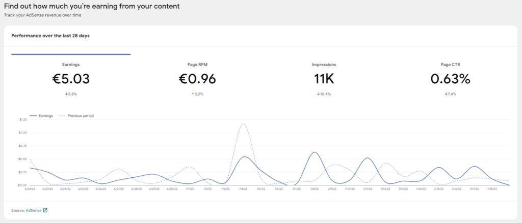 A screenshot of the AdSense widget on the Site Kit dashboard