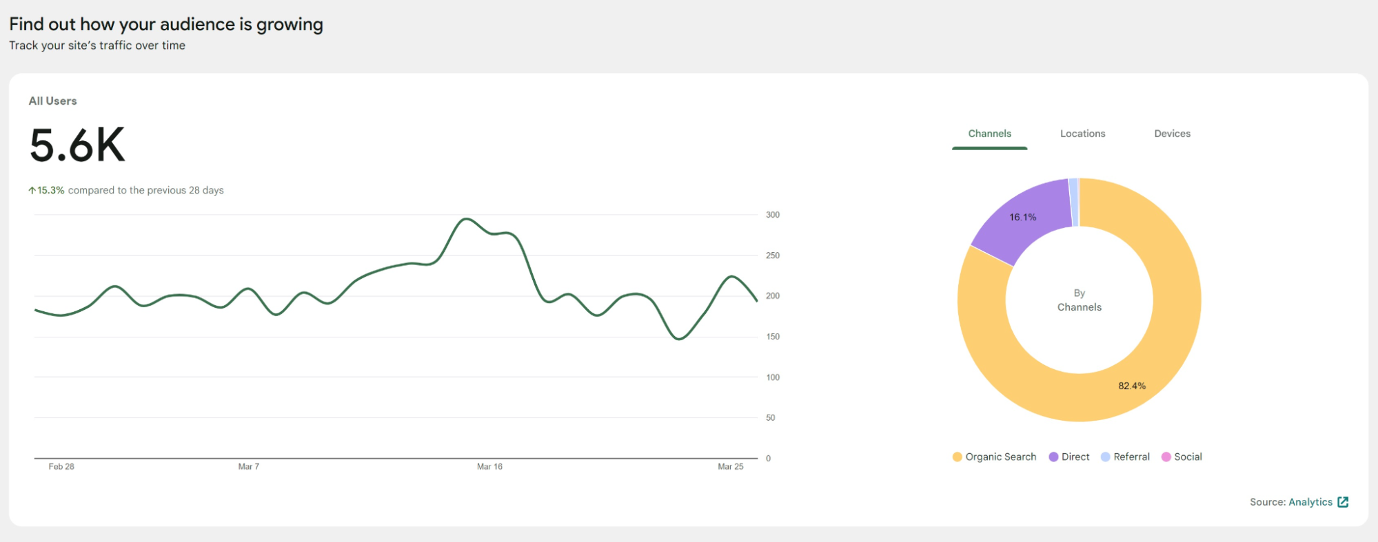 Viewing Analytics data within the Site Kit dashboard